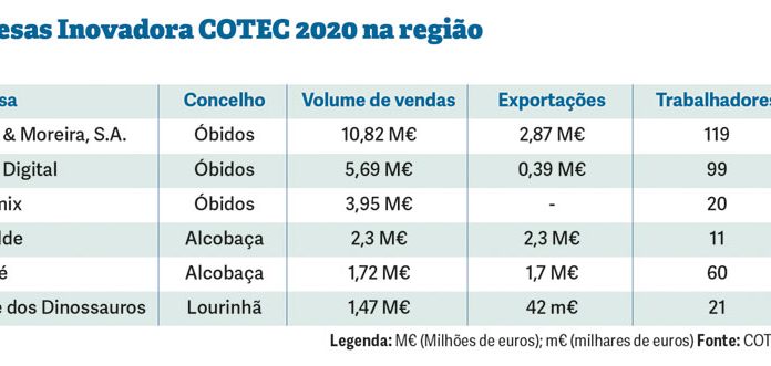 Seis empresas da região distinguidas como Inovadora COTEC