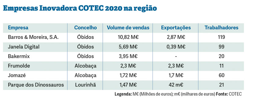 Seis empresas da região distinguidas como Inovadora COTEC