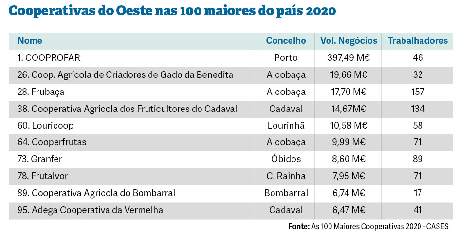 Oeste tem nove cooperativas entre as 100 maiores do país