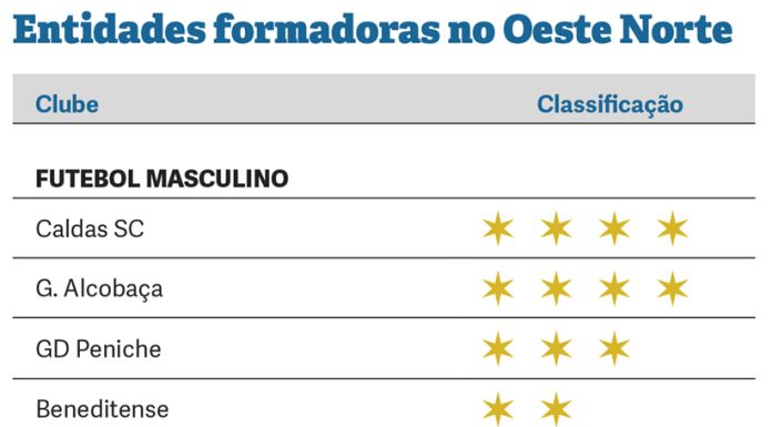 Futebol e Futsal: Caldas, G. Alcobaça e Burinhosa certificados com 4 estrelas