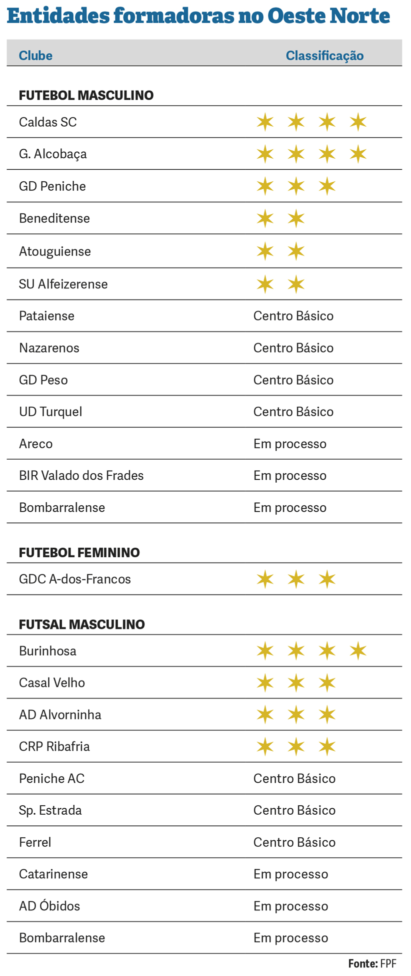 Futebol e Futsal: Caldas, G. Alcobaça e Burinhosa certificados com 4 estrelas