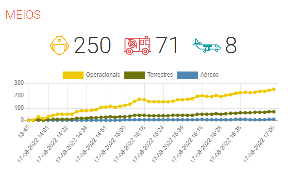 Subchefe dos Bombeiros de Óbidos perde a vida em incêndio no Landal (notícia atualizada)
