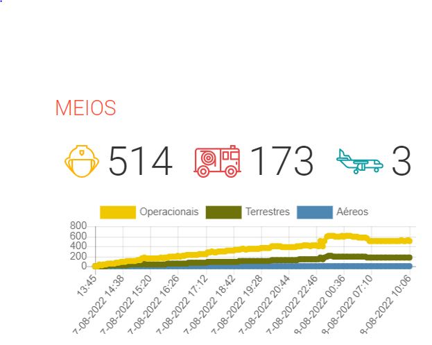 Incêndio do Landal foi dominado durante a madrugada