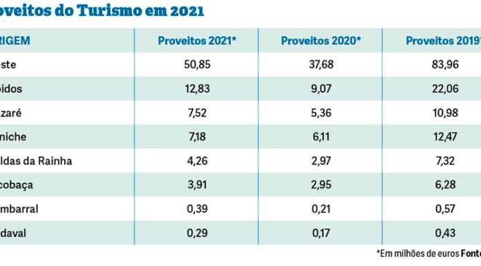 Turismo rendeu 50,85 milhões no Oeste em 2021