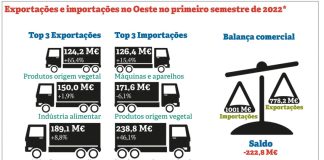 Exportações atingem novo máximo, mas défice da balança comercial também