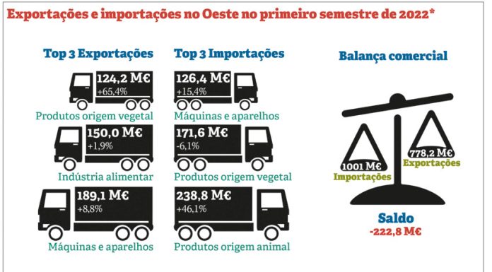 Exportações atingem novo máximo, mas défice da balança comercial também
