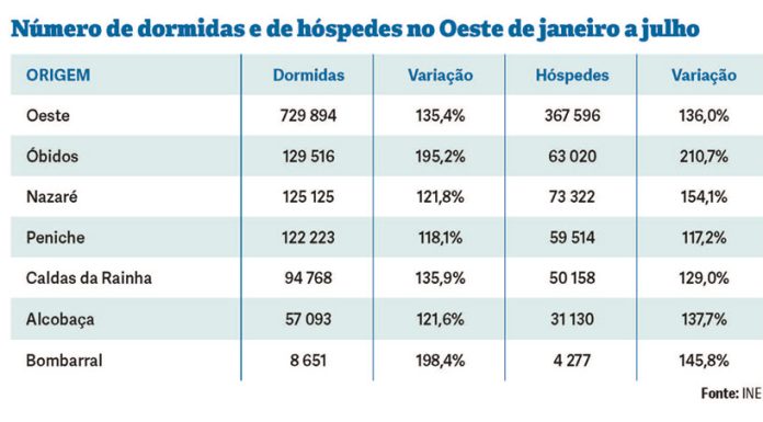 Atividade turística pode bater recordes no Oeste ainda este ano