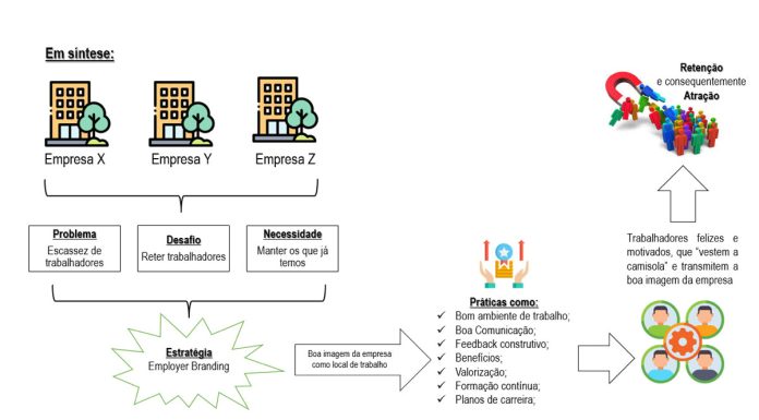 Retenção de colaboradores – Uma estratégia