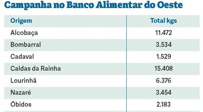 Banco Alimentar recolhe 48 toneladas no Oeste