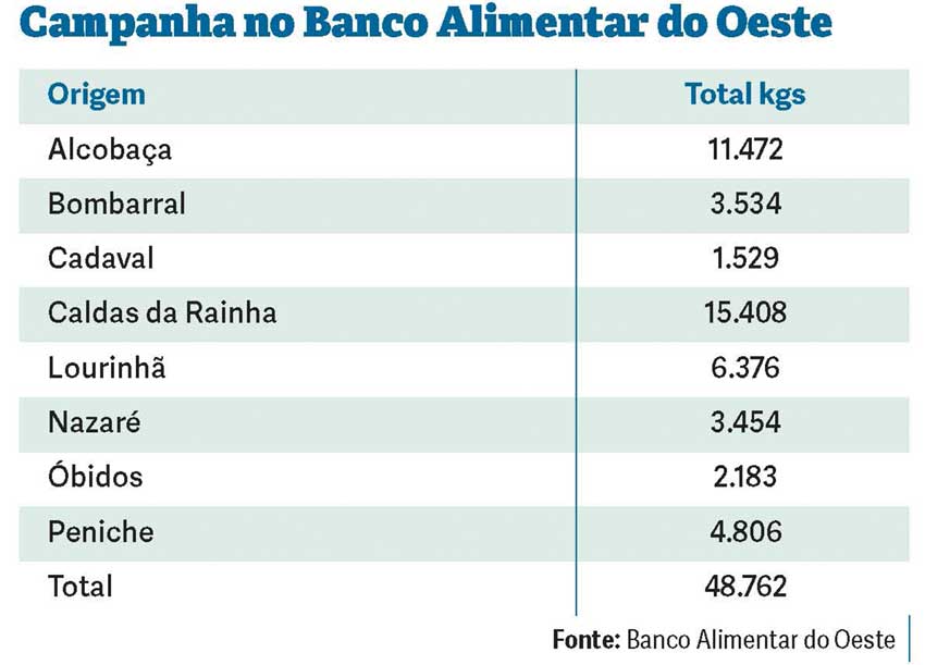 Banco Alimentar recolhe 48 toneladas no Oeste