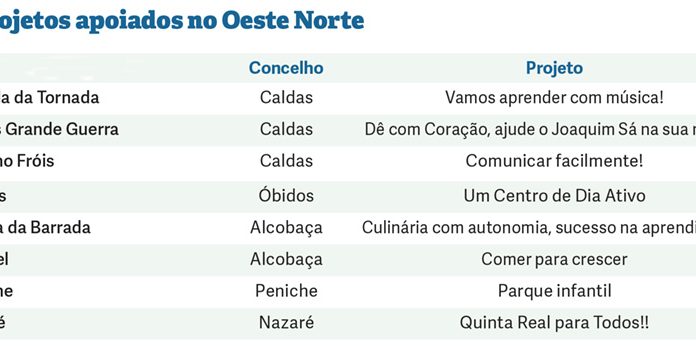 Bairro Feliz do Pingo Doce apoia 14 projetos no Oeste