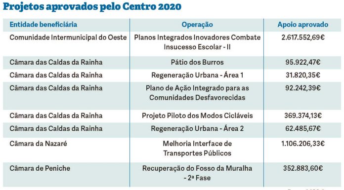 Centro 2020 garante verbas para projetos na região