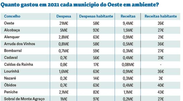 Caldas é dos concelhos que menos investe em ambiente