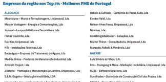 Região tem 34 empresas no top das melhores PME