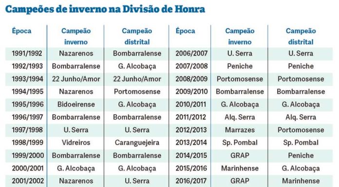 Futsal: Peniche pretende manter tradição de hegemonia