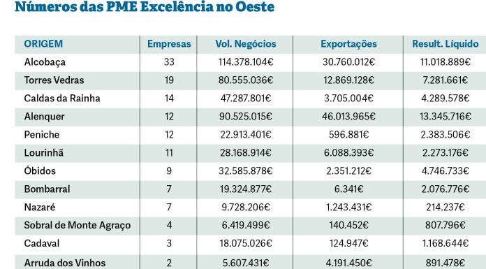 PME Excelência atribuído a 133 empresas do Oeste