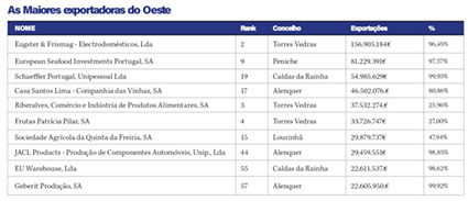 Exportações crescem a ritmo elevado no oeste