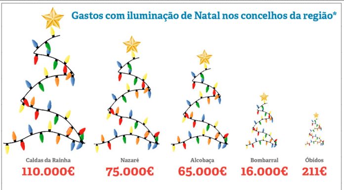 Crise energética não trava aposta na iluminação natalícia no Oeste