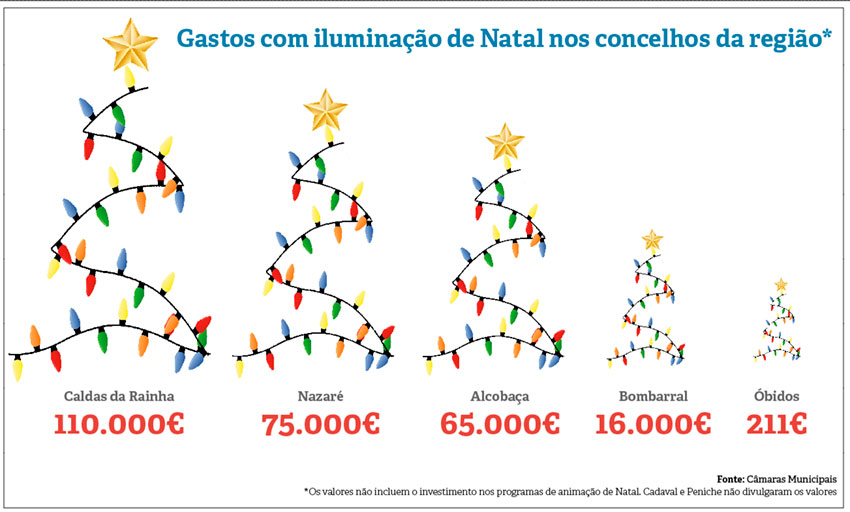 Crise energética não trava aposta na iluminação natalícia no Oeste