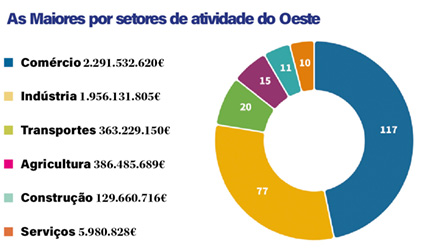 Comércio e indústria impulsionam a região