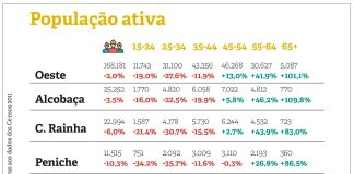 Diminuição do número de jovens tem impactos na população ativa