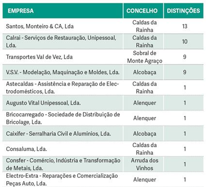 Santos, Monteiro & Cia, Lda é o “veterano” entre 21 estreantes