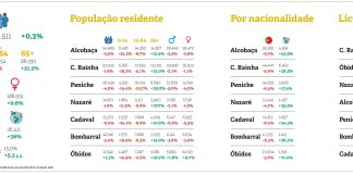 Resultados definitivos dos Censos 2021 confirmam aumento da população idosa e redução da população jovem no Oeste