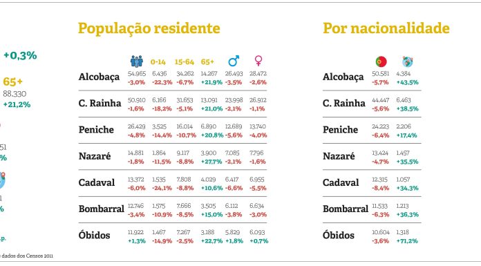 Resultados definitivos dos Censos 2021 confirmam aumento da população idosa e redução da população jovem no Oeste