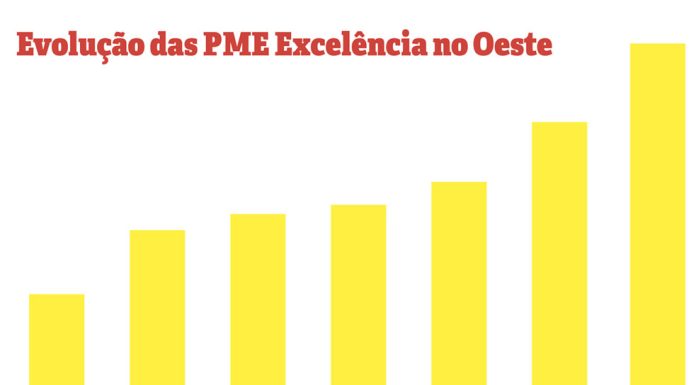 PME Excelência 2021 do Oeste faturaram 475,5 milhões