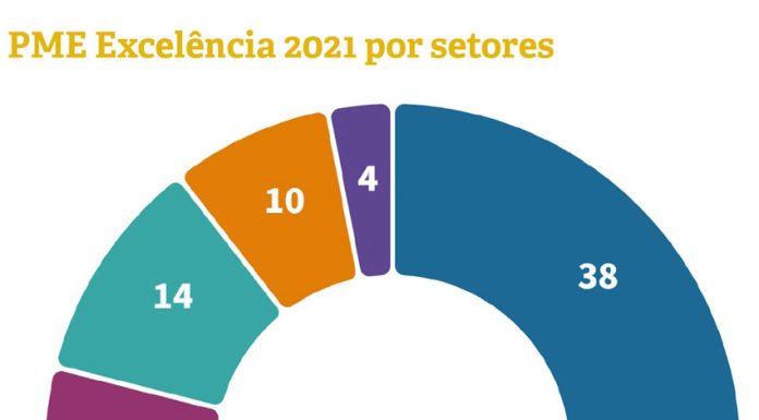 Nas PME Excelência, comércio tem mais empresas, mas indústria é o setor que mais fatura