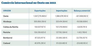 Exportações do Oeste cresceram 15,2% para mais de 1,5 mil milhões de euros