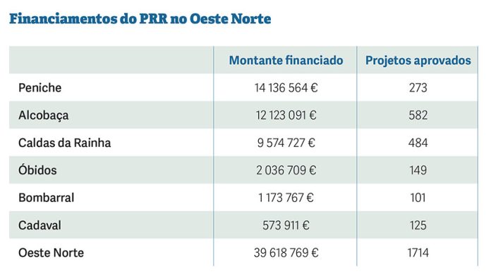 “Bazuca” europeia já injetou perto de 40 milhões de euros no Oeste Norte