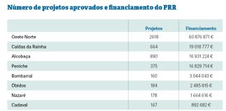 Região garantiu mais de 60 milhões de euros com 2600 projetos aprovados no PRR