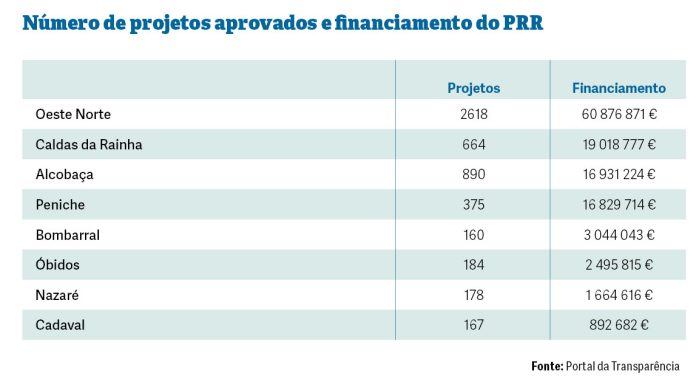 Região garantiu mais de 60 milhões de euros com 2600 projetos aprovados no PRR