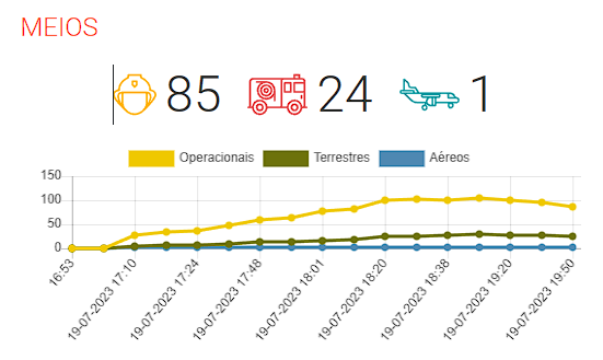 Incêndio nas Águas Santas obriga a corte de trânsito da A8
