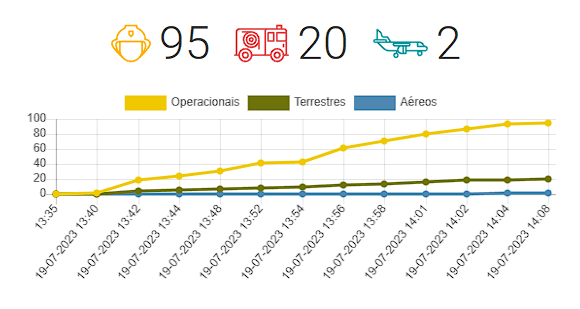 Incêndio nos Vidais em resolução