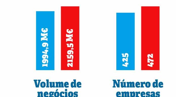 Oeste tem menos PME Líder, mas com melhores resultados