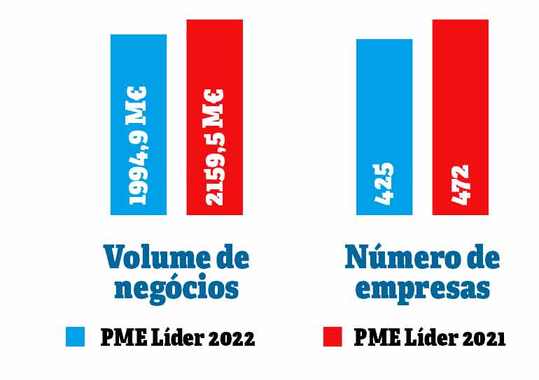 Oeste tem menos PME Líder, mas com melhores resultados