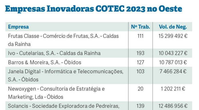 Oeste tem 25 empresas inovadoras COTEC