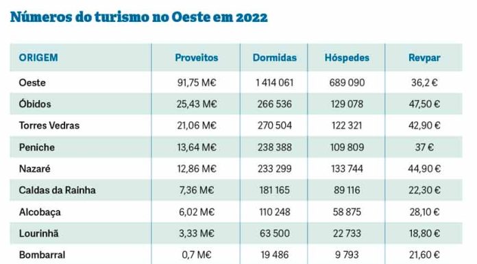 Turismo bate recordes de proveitos e dormidas