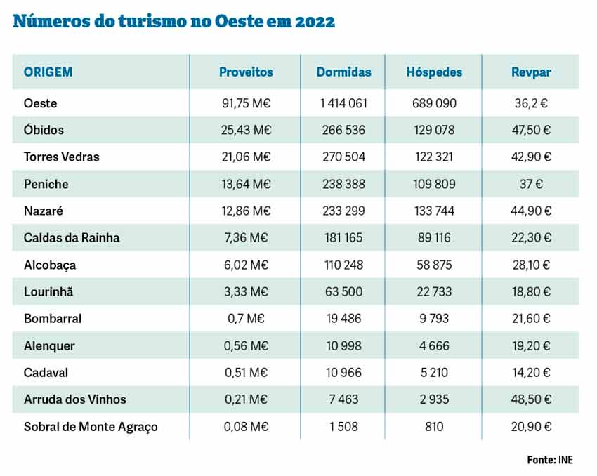 Turismo bate recordes de proveitos e dormidas