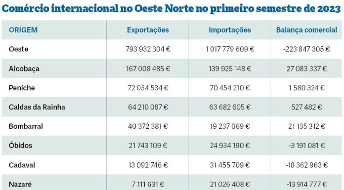 Exportações do Oeste continuam a crescer