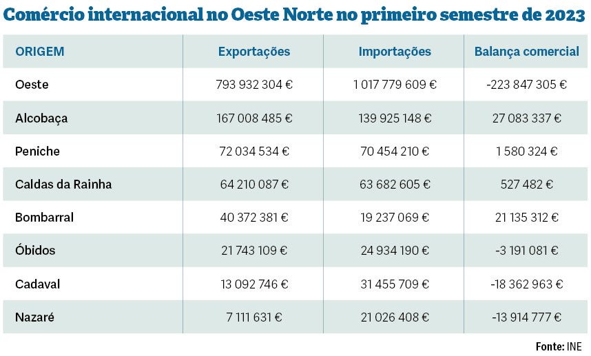 Exportações do Oeste continuam a crescer