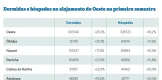 Turismo cresce acima dos 20% no Oeste no primeiro semestre