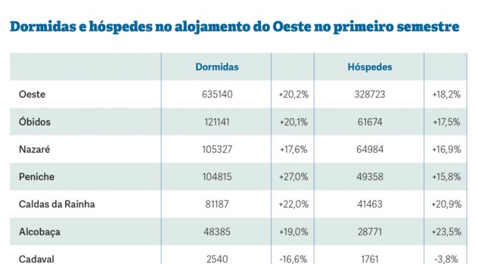 Turismo cresce acima dos 20% no Oeste no primeiro semestre