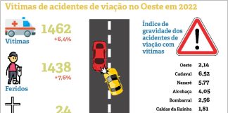 Em 2022 houve 24 mortes nas estradas oestinas