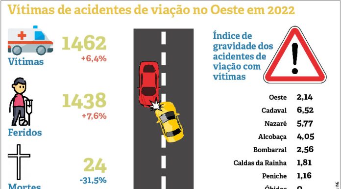 Em 2022 houve 24 mortes nas estradas oestinas