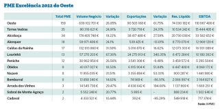 PME Excelência 2022 do Oeste valem perto de 640 milhões