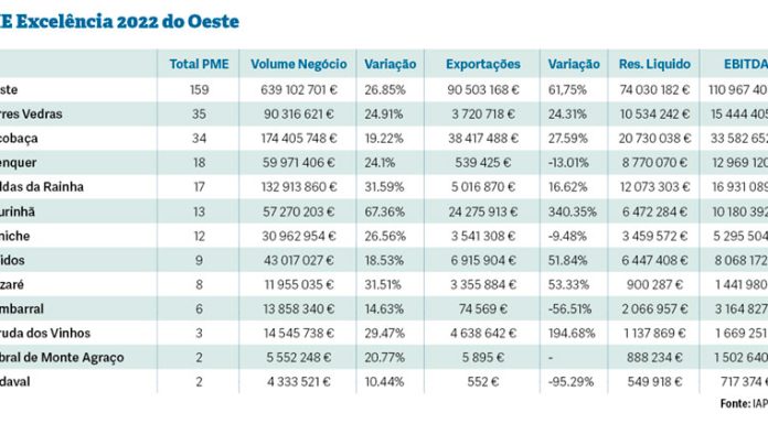 PME Excelência 2022 do Oeste valem perto de 640 milhões