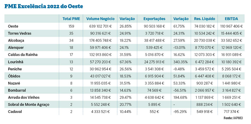 PME Excelência 2022 do Oeste valem perto de 640 milhões